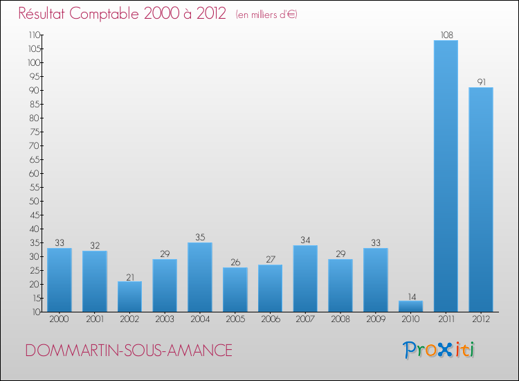 Evolution du résultat comptable pour la commune de DOMMARTIN-SOUS-AMANCE de 2000 à 2012 Evolution du résultat comptable pour DOMMARTIN-SOUS-AMANCE de 2000 à 2012