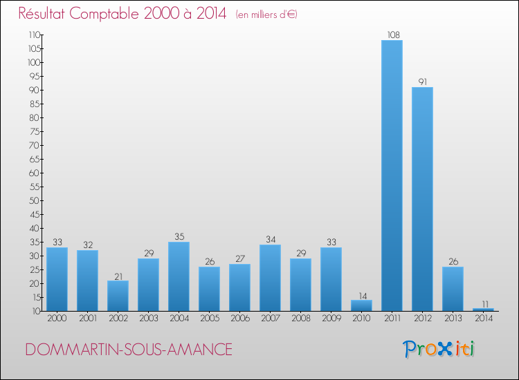 Evolution du résultat comptable pour la commune de DOMMARTIN-SOUS-AMANCE de 2000 à 2014 Evolution du résultat comptable pour DOMMARTIN-SOUS-AMANCE de 2000 à 2014