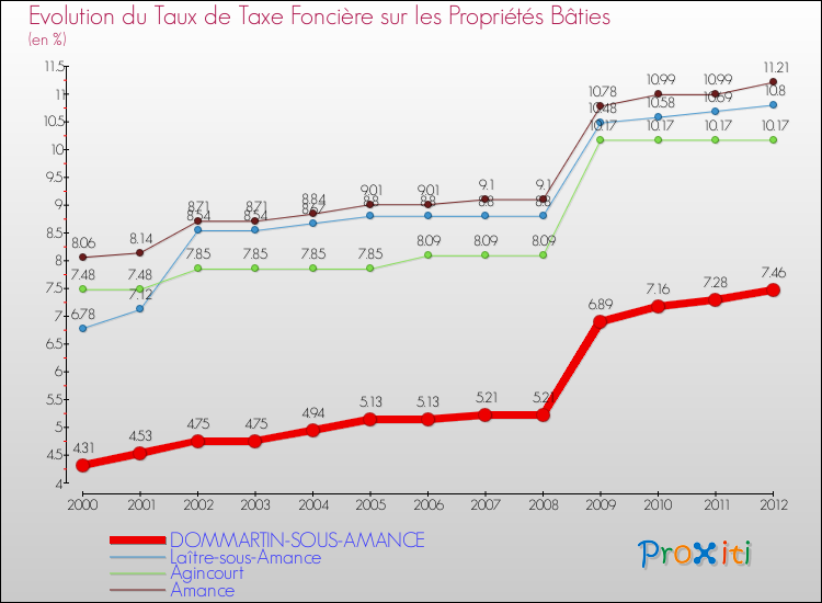 Evolution du taux de la taxe foncière sur le bati pour DOMMARTIN-SOUS-AMANCE et les communes proches de 2000 à 2012 Comparaison des taux de taxe foncière sur le bati pour DOMMARTIN-SOUS-AMANCE et les communes voisines de 2000 à 2012
