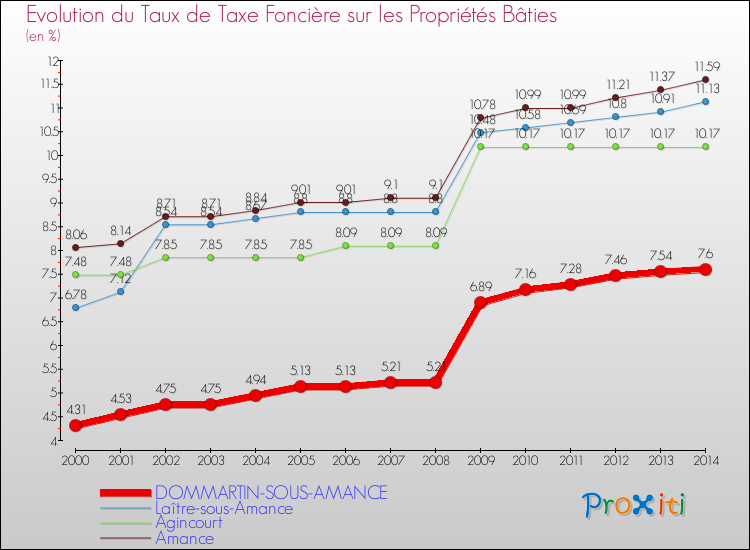 Evolution du taux de la taxe foncière sur le bati pour DOMMARTIN-SOUS-AMANCE et les communes proches de 2000 à 2014 Comparaison des taux de taxe foncière sur le bati pour DOMMARTIN-SOUS-AMANCE et les communes voisines de 2000 à 2014
