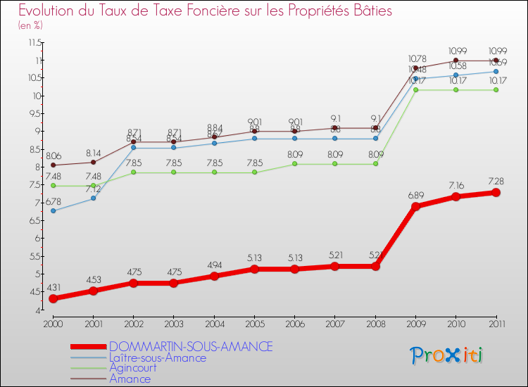 Evolution du taux de la taxe foncière sur le bati pour DOMMARTIN-SOUS-AMANCE et les communes proches Comparaison des taux de taxe foncière sur le bati pour DOMMARTIN-SOUS-AMANCE et les communes voisines
