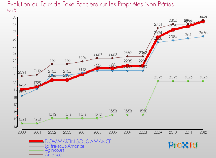 Evolution du taux de la taxe foncière sur les immeubles et terrains non batis pour DOMMARTIN-SOUS-AMANCE et les communes proches de 2000 à 2012 Comparaison des taux de la taxe foncière sur les immeubles et terrains non batis pour DOMMARTIN-SOUS-AMANCE et les communes voisines de 2000 à 2012