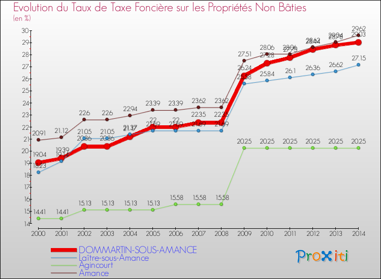 Evolution du taux de la taxe foncière sur les immeubles et terrains non batis pour DOMMARTIN-SOUS-AMANCE et les communes proches de 2000 à 2014 Comparaison des taux de la taxe foncière sur les immeubles et terrains non batis pour DOMMARTIN-SOUS-AMANCE et les communes voisines de 2000 à 2014