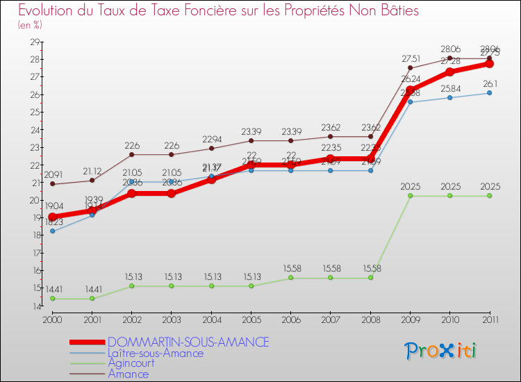Evolution du taux de la taxe foncière sur les immeubles et terrains non batis pour DOMMARTIN-SOUS-AMANCE et les communes proches Comparaison des taux de la taxe foncière sur les immeubles et terrains non batis pour DOMMARTIN-SOUS-AMANCE et les communes voisines