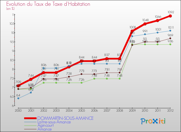 Evolution du taux de la taxe d'habitation pour DOMMARTIN-SOUS-AMANCE et les communes proches Comparaison des taux de la taxe d'habitation pour DOMMARTIN-SOUS-AMANCE et les communes voisines