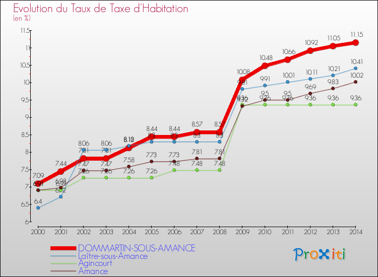 Evolution du taux de la taxe d'habitation pour DOMMARTIN-SOUS-AMANCE et les communes proches de 2000 à 2014 Comparaison des taux de la taxe d'habitation pour DOMMARTIN-SOUS-AMANCE et les communes voisines de 2000 à 2014