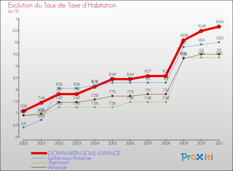 Evolution du taux de la taxe d'habitation pour DOMMARTIN-SOUS-AMANCE et les communes proches Comparaison des taux de la taxe d'habitation pour DOMMARTIN-SOUS-AMANCE et les communes voisines