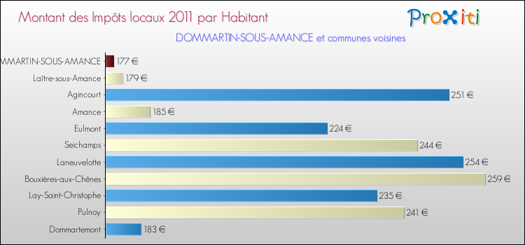 Montant des impôts locaux par Habitant pour DOMMARTIN-SOUS-AMANCE et les communes proches Comparaison des impôts locaux par habitant pour DOMMARTIN-SOUS-AMANCE et les communes voisines