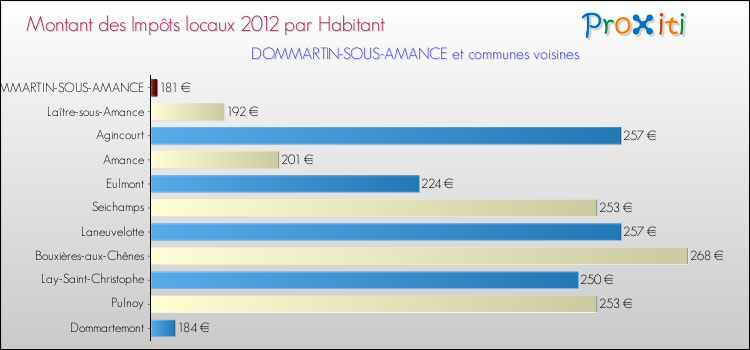 Montant des impôts locaux par Habitant pour DOMMARTIN-SOUS-AMANCE et les communes proches Comparaison des impôts locaux par habitant pour DOMMARTIN-SOUS-AMANCE et les communes voisines