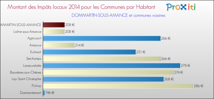 Montant des impôts locaux par Habitant pour DOMMARTIN-SOUS-AMANCE et les communes proches en 2014 Comparaison des impôts locaux par habitant pour DOMMARTIN-SOUS-AMANCE et les communes voisines en 2014