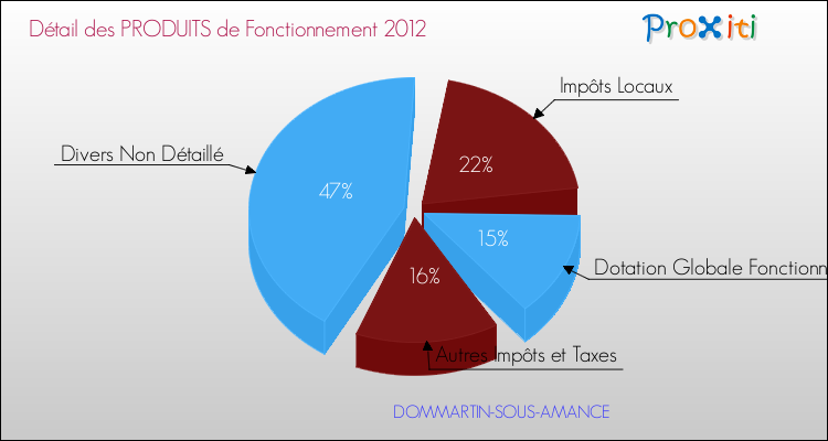 Décomposition du Budget de Fonctionnement 2012 de la commune de DOMMARTIN-SOUS-AMANCE Budget de Fonctionnement 2012 pour la commune de DOMMARTIN-SOUS-AMANCE