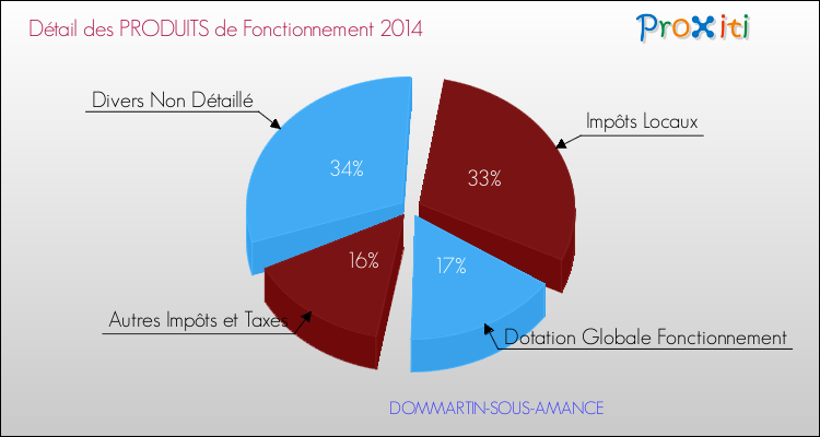 Décomposition du Budget de Fonctionnement 2014 de la commune de DOMMARTIN-SOUS-AMANCE Budget de Fonctionnement 2014 pour la commune de DOMMARTIN-SOUS-AMANCE