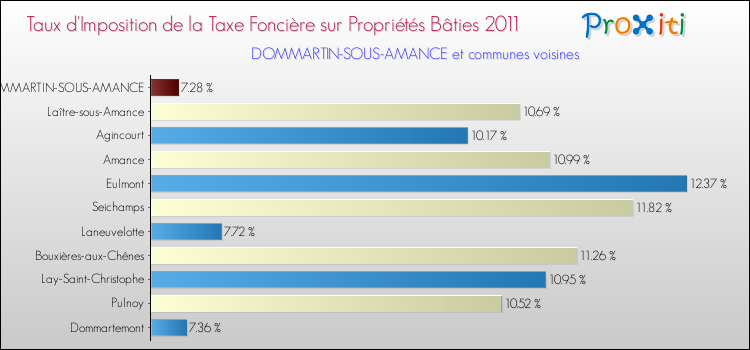Taux d'imposition de la taxe foncière sur le bati 2011 pour DOMMARTIN-SOUS-AMANCE et les communes proches Comparaison des taux d'imposition de la taxe foncière sur le bati 2011 pour DOMMARTIN-SOUS-AMANCE et les communes voisines