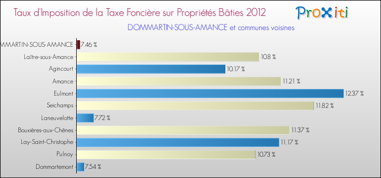 Taux d'imposition de la taxe foncière sur le bati 2012 pour DOMMARTIN-SOUS-AMANCE et les communes proches Comparaison des taux d'imposition de la taxe foncière sur le bati 2012 pour DOMMARTIN-SOUS-AMANCE et les communes voisines