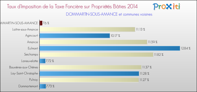 Taux d'imposition de la taxe foncière sur le bati 2014 pour DOMMARTIN-SOUS-AMANCE et les communes proches Comparaison des taux d'imposition de la taxe foncière sur le bati 2014 pour DOMMARTIN-SOUS-AMANCE et les communes voisines