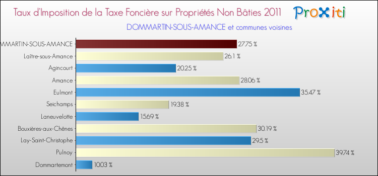 Taux d'imposition de la taxe foncière sur les immeubles et terrains non batis 2011 pour DOMMARTIN-SOUS-AMANCE et les communes proches Comparaison des taux d'imposition de la taxe foncière sur les immeubles et terrains non batis 2011 pour DOMMARTIN-SOUS-AMANCE et les communes voisines