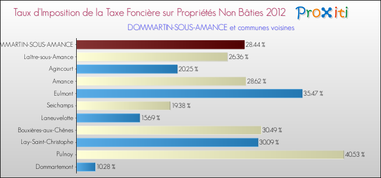 Taux d'imposition de la taxe foncière sur les immeubles et terrains non batis 2012 pour DOMMARTIN-SOUS-AMANCE et les communes proches Comparaison des taux d'imposition de la taxe foncière sur les immeubles et terrains non batis 2012 pour DOMMARTIN-SOUS-AMANCE et les communes voisines
