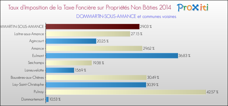 Taux d'imposition de la taxe foncière sur les immeubles et terrains non batis 2014 pour DOMMARTIN-SOUS-AMANCE et les communes proches Comparaison des taux d'imposition de la taxe foncière sur les immeubles et terrains non batis 2014 pour DOMMARTIN-SOUS-AMANCE et les communes voisines