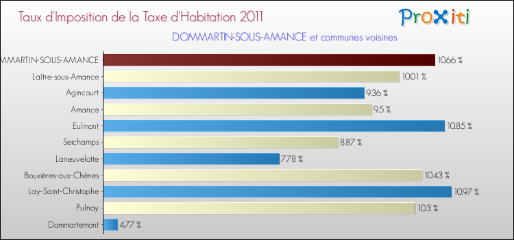 Taux d'imposition de la taxe d'habitation 2011 pour DOMMARTIN-SOUS-AMANCE et les communes proches Comparaison des taux d'imposition de la taxe d'habitation 2011 pour DOMMARTIN-SOUS-AMANCE et les communes voisines