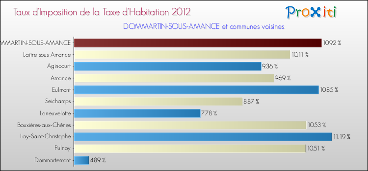 Taux d'imposition de la taxe d'habitation 2012 pour DOMMARTIN-SOUS-AMANCE et les communes proches Comparaison des taux d'imposition de la taxe d'habitation 2012 pour DOMMARTIN-SOUS-AMANCE et les communes voisines