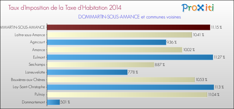 Taux d'imposition de la taxe d'habitation 2014 pour DOMMARTIN-SOUS-AMANCE et les communes proches Comparaison des taux d'imposition de la taxe d'habitation 2014 pour DOMMARTIN-SOUS-AMANCE et les communes voisines