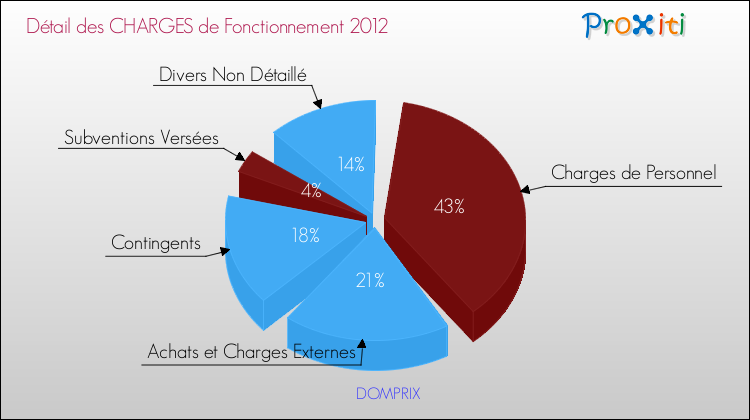Décomposition des Charges de Fonctionnement 2012 de la commune de DOMPRIX Charges de Fonctionnement 2012 pour la commune de DOMPRIX