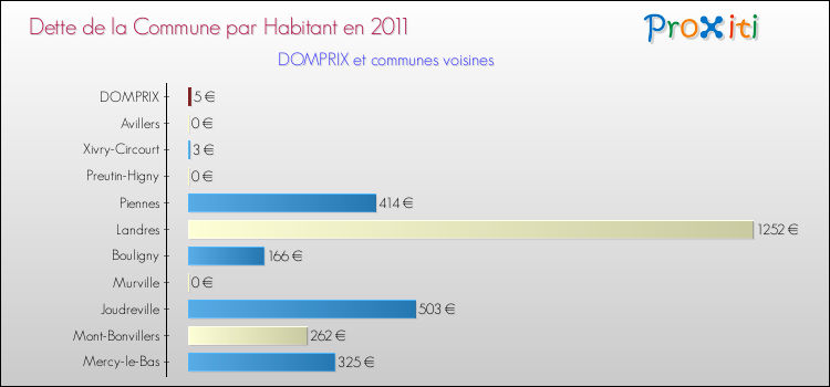 Dette par habitant de la commune en 2011 pour DOMPRIX et les communes proches Comparaison de la dette par habitant de la commune en 2011 pour DOMPRIX et les communes voisines