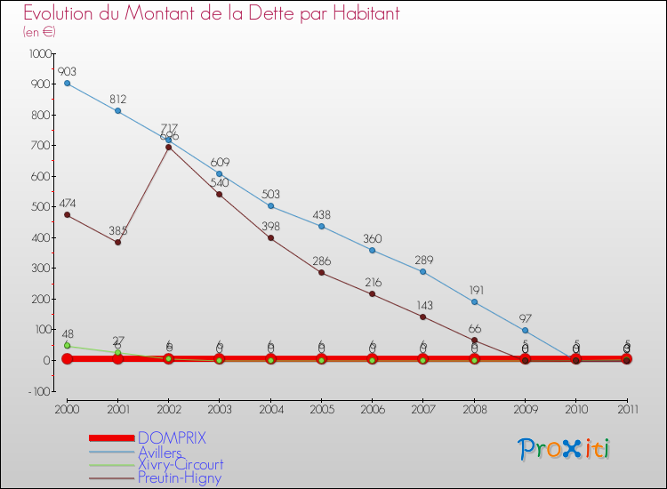 Evolution de la dette par habitant pour la commune de DOMPRIX et les communes proches Comparaison de la dette par habitant pour DOMPRIX et les communes voisines