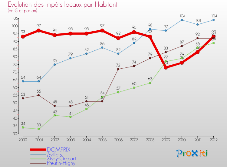 Evolution et montant des impôts locaux par Habitant pour DOMPRIX et les communes proches Comparaison des impôts locaux par habitant pour DOMPRIX et les communes voisines