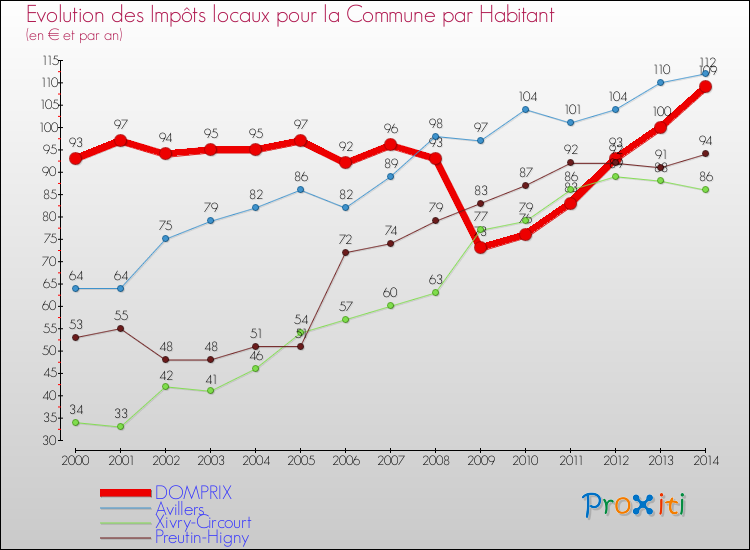Evolution et montant des impôts locaux par Habitant pour DOMPRIX et les communes proches de 2000 à 2014 Comparaison des impôts locaux par habitant pour DOMPRIX et les communes voisines de 2000 à 2014