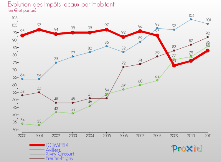 Evolution et montant des impôts locaux par Habitant pour DOMPRIX et les communes proches Comparaison des impôts locaux par habitant pour DOMPRIX et les communes voisines
