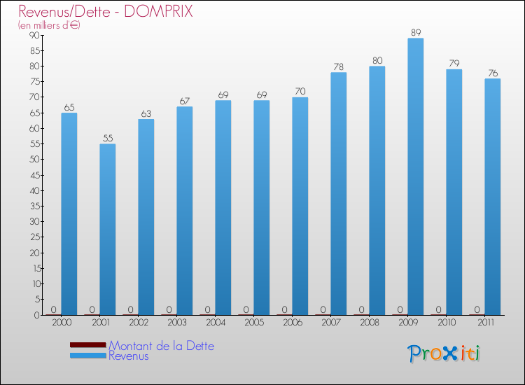 Evolution comparée de la dette et des revenus pour la commune de DOMPRIX de 2000 à 2011 Comparaison de la dette et des revenus pour DOMPRIX de 2000 à 2011