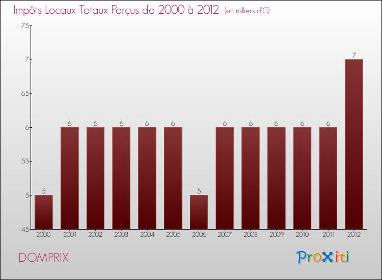 Evolution des Impôts Locaux pour la commune de DOMPRIX de 2000 à 2012 Evolution des Impôts Locaux pour DOMPRIX de 2000 à 2012