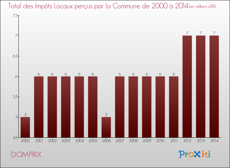Evolution des Impôts Locaux pour la commune de DOMPRIX de 2000 à 2014 Evolution des Impôts Locaux pour DOMPRIX de 2000 à 2014
