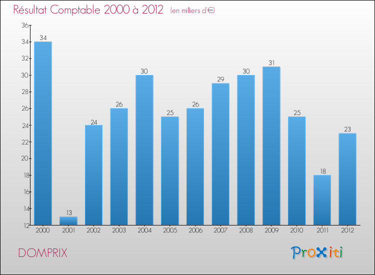 Evolution du résultat comptable pour la commune de DOMPRIX de 2000 à 2012 Evolution du résultat comptable pour DOMPRIX de 2000 à 2012