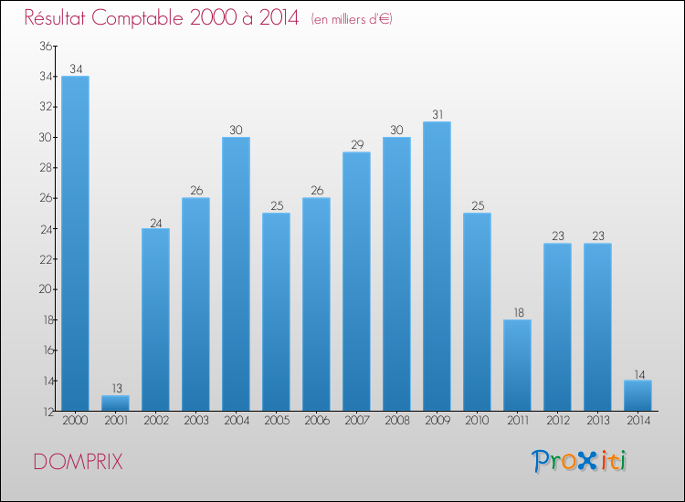 Evolution du résultat comptable pour la commune de DOMPRIX de 2000 à 2014 Evolution du résultat comptable pour DOMPRIX de 2000 à 2014