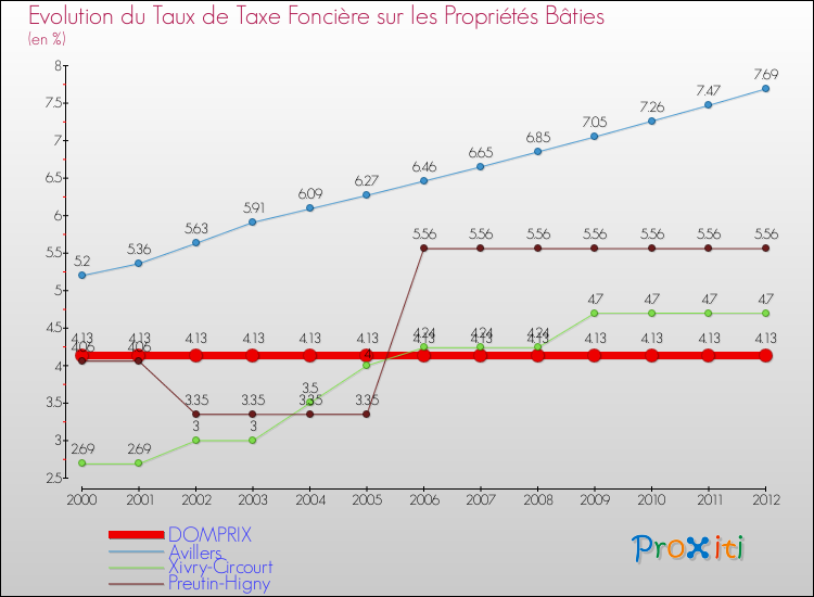 Evolution du taux de la taxe foncière sur le bati pour DOMPRIX et les communes proches de 2000 à 2012 Comparaison des taux de taxe foncière sur le bati pour DOMPRIX et les communes voisines de 2000 à 2012