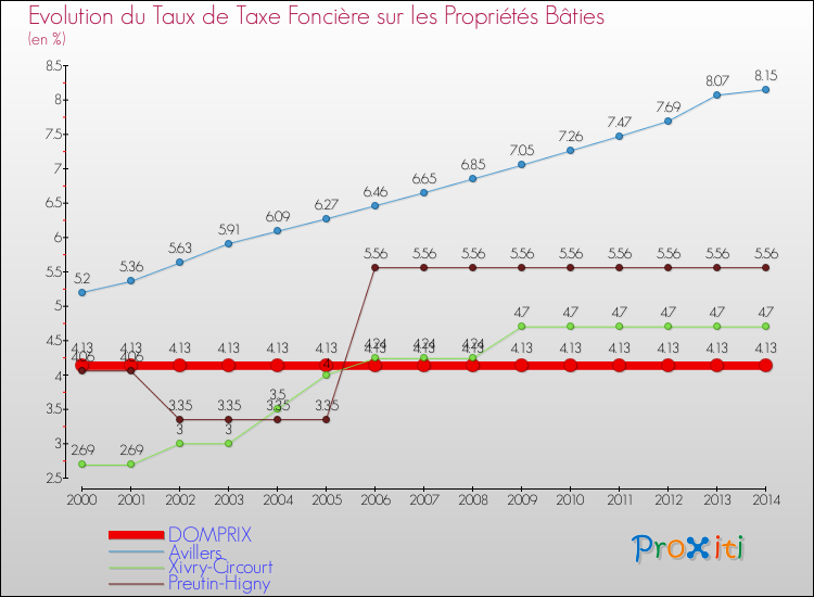 Evolution du taux de la taxe foncière sur le bati pour DOMPRIX et les communes proches de 2000 à 2014 Comparaison des taux de taxe foncière sur le bati pour DOMPRIX et les communes voisines de 2000 à 2014