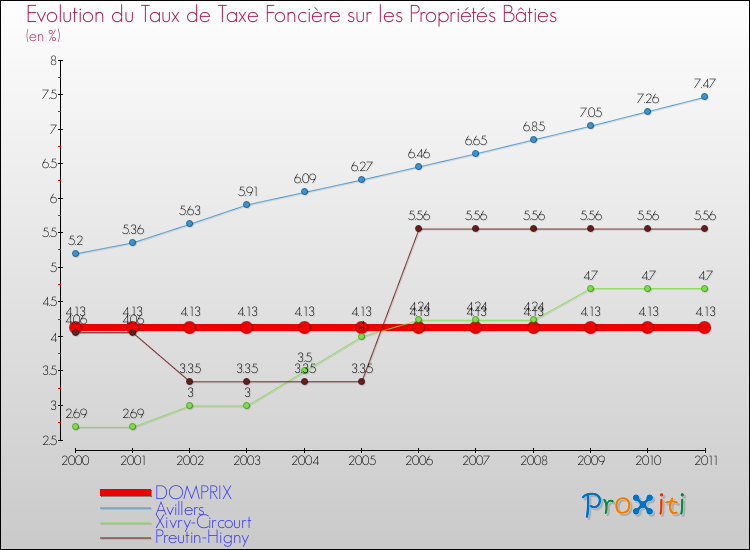 Evolution du taux de la taxe foncière sur le bati pour DOMPRIX et les communes proches Comparaison des taux de taxe foncière sur le bati pour DOMPRIX et les communes voisines