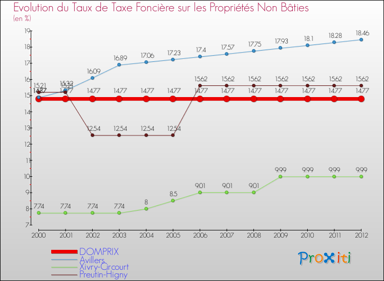 Evolution du taux de la taxe foncière sur les immeubles et terrains non batis pour DOMPRIX et les communes proches de 2000 à 2012 Comparaison des taux de la taxe foncière sur les immeubles et terrains non batis pour DOMPRIX et les communes voisines de 2000 à 2012