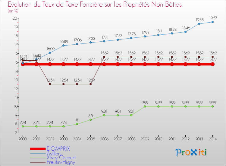 Evolution du taux de la taxe foncière sur les immeubles et terrains non batis pour DOMPRIX et les communes proches de 2000 à 2014 Comparaison des taux de la taxe foncière sur les immeubles et terrains non batis pour DOMPRIX et les communes voisines de 2000 à 2014