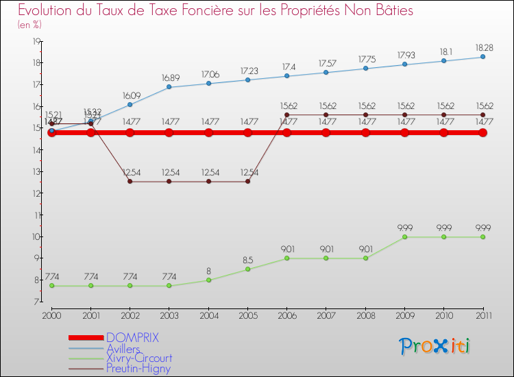 Evolution du taux de la taxe foncière sur les immeubles et terrains non batis pour DOMPRIX et les communes proches Comparaison des taux de la taxe foncière sur les immeubles et terrains non batis pour DOMPRIX et les communes voisines