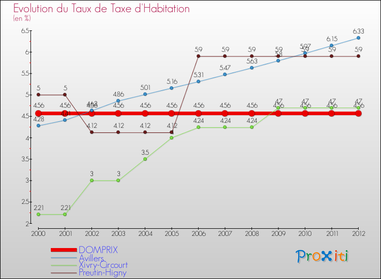 Evolution du taux de la taxe d'habitation pour DOMPRIX et les communes proches Comparaison des taux de la taxe d'habitation pour DOMPRIX et les communes voisines