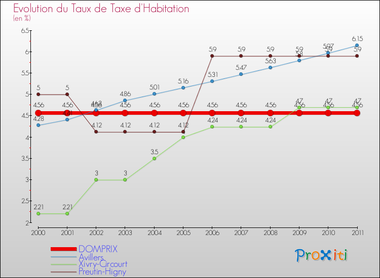 Evolution du taux de la taxe d'habitation pour DOMPRIX et les communes proches Comparaison des taux de la taxe d'habitation pour DOMPRIX et les communes voisines