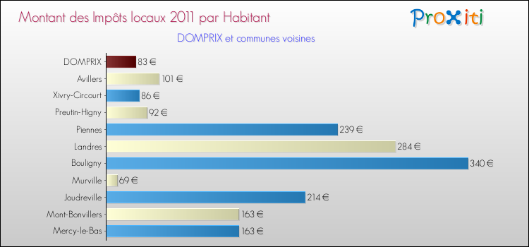 Montant des impôts locaux par Habitant pour DOMPRIX et les communes proches Comparaison des impôts locaux par habitant pour DOMPRIX et les communes voisines