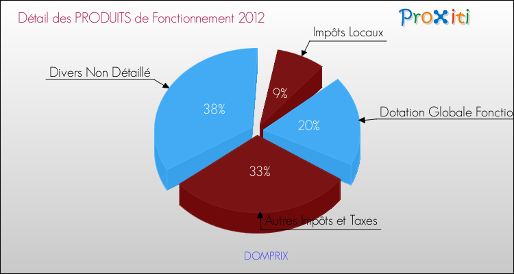 Décomposition du Budget de Fonctionnement 2012 de la commune de DOMPRIX Budget de Fonctionnement 2012 pour la commune de DOMPRIX