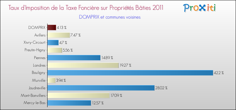 Taux d'imposition de la taxe foncière sur le bati 2011 pour DOMPRIX et les communes proches Comparaison des taux d'imposition de la taxe foncière sur le bati 2011 pour DOMPRIX et les communes voisines