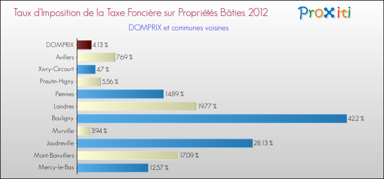 Taux d'imposition de la taxe foncière sur le bati 2012 pour DOMPRIX et les communes proches Comparaison des taux d'imposition de la taxe foncière sur le bati 2012 pour DOMPRIX et les communes voisines