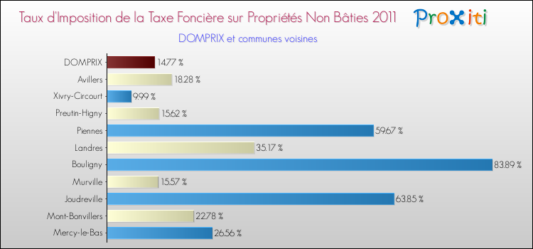 Taux d'imposition de la taxe foncière sur les immeubles et terrains non batis 2011 pour DOMPRIX et les communes proches Comparaison des taux d'imposition de la taxe foncière sur les immeubles et terrains non batis 2011 pour DOMPRIX et les communes voisines