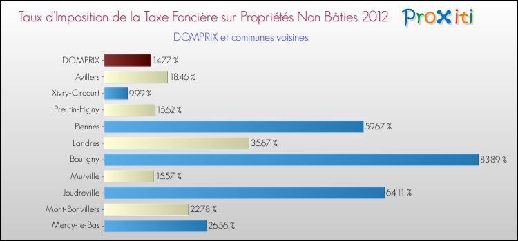 Taux d'imposition de la taxe foncière sur les immeubles et terrains non batis 2012 pour DOMPRIX et les communes proches Comparaison des taux d'imposition de la taxe foncière sur les immeubles et terrains non batis 2012 pour DOMPRIX et les communes voisines
